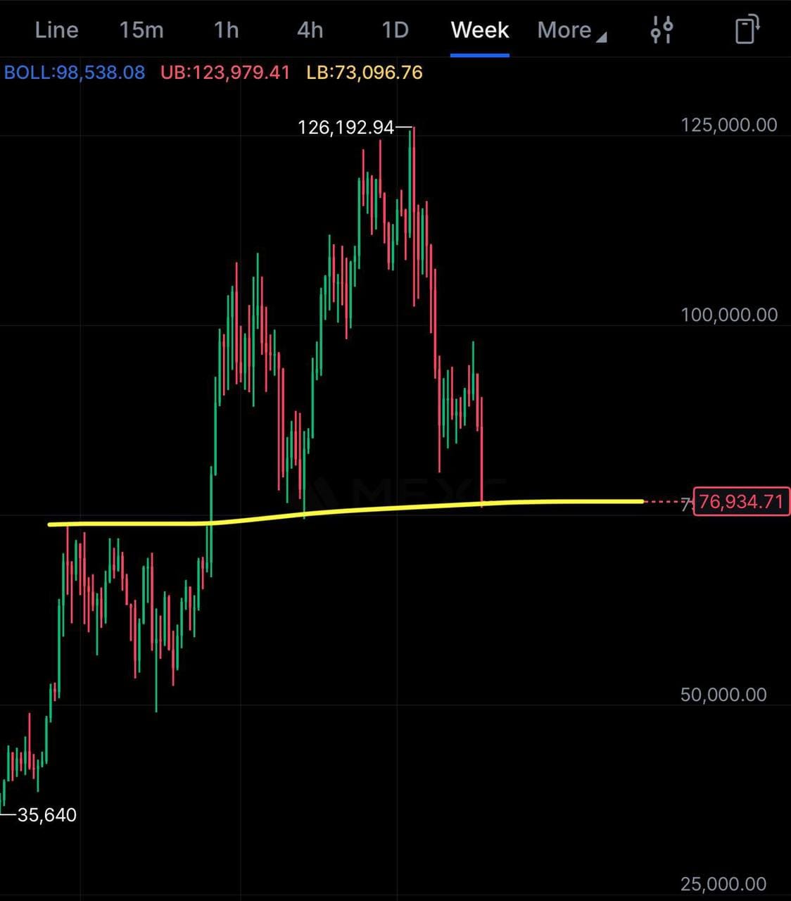Bitcoin Head and Shoulders Pattern Points to Potential Drop Near $25K