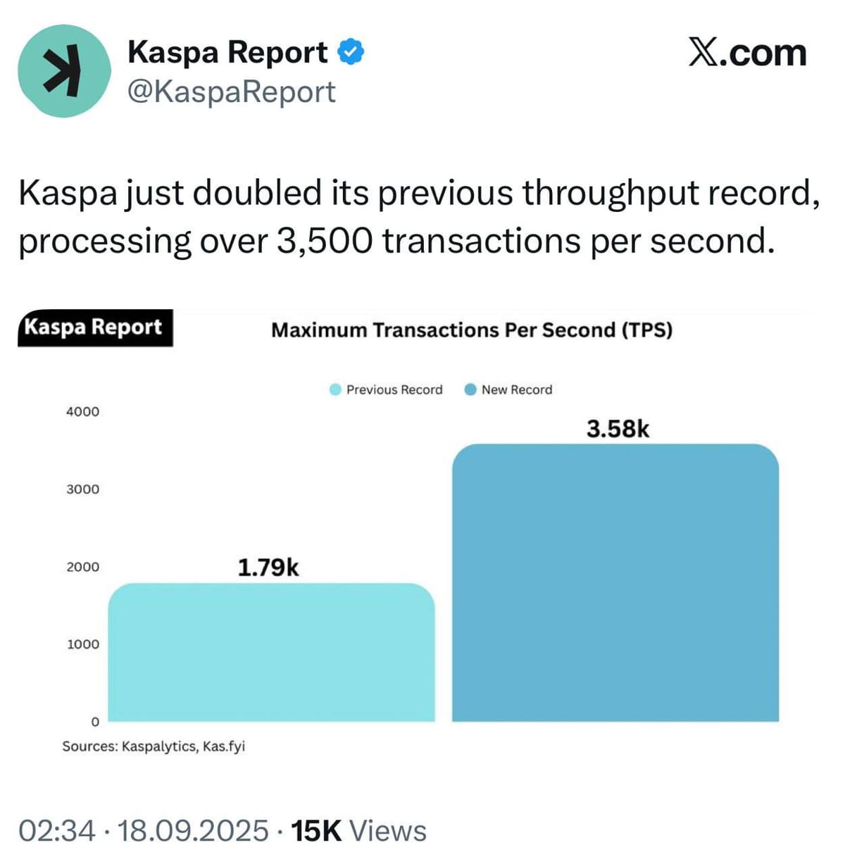 Kaspa Sets New TPS Record: 3,500 Transactions Per Second
