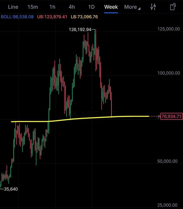 Bitcoin Head and Shoulders Pattern Points to Potential Drop Near $25K