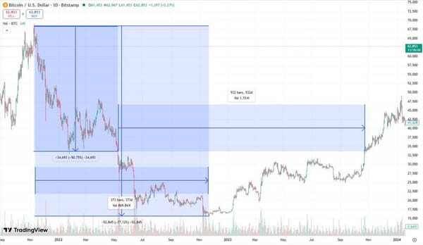 Bitcoin's 4-Year Cycle: Where We Are and When the Bottom Comes